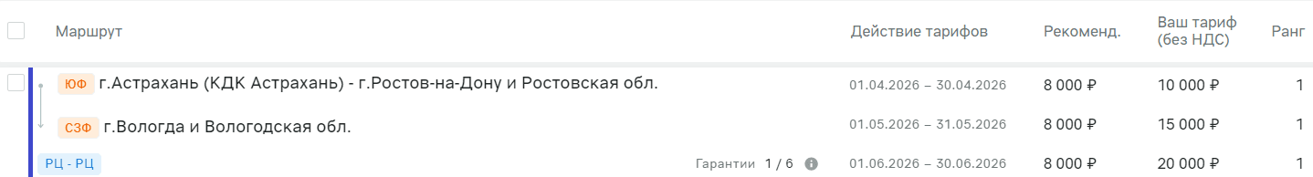 Строка маршрута: код филиала и направление, тип рейса «РЦ - РЦ», «Гарантии 1 / 6», периоды действия тарифов по месяцам, рекомендованный тариф, «Ваш тариф» и «Ранг»